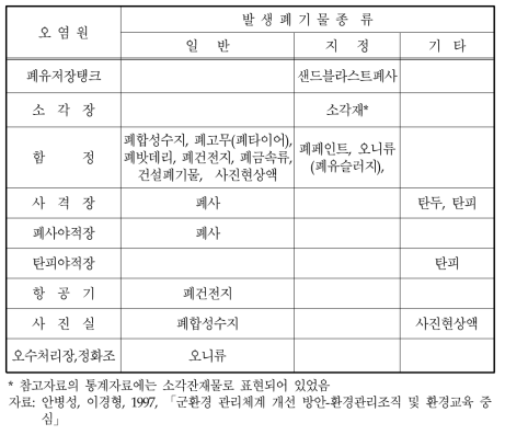 장소별 발생폐기물의 종류