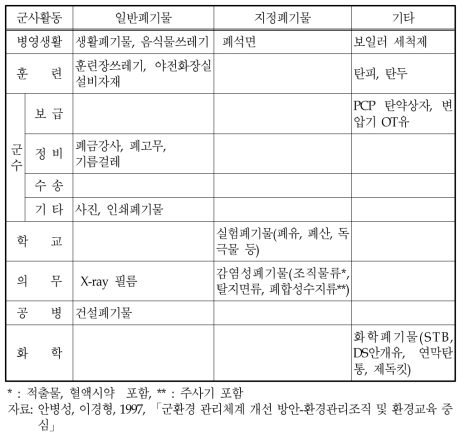 군사활동 유형에 따라 발생되는 폐기물의 종류