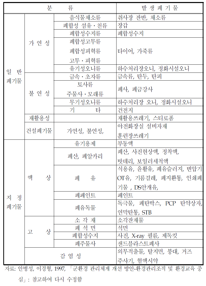 폐기물관리법에 따른 군 폐기물의 분류