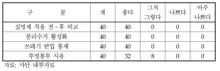 생활쓰레기 처리 실명제 시행에 대한 의견수렴 결과