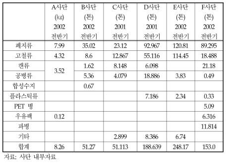 사단의 재활용품 종류 및 발생(매각)현황