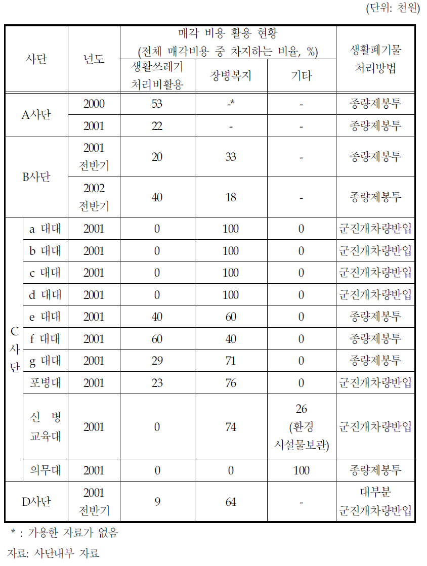 각 부대 폐자원 매각 비용 활용 현황