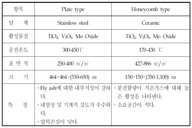 Plate type 촉매와 Honeycomb type 촉매의 비교