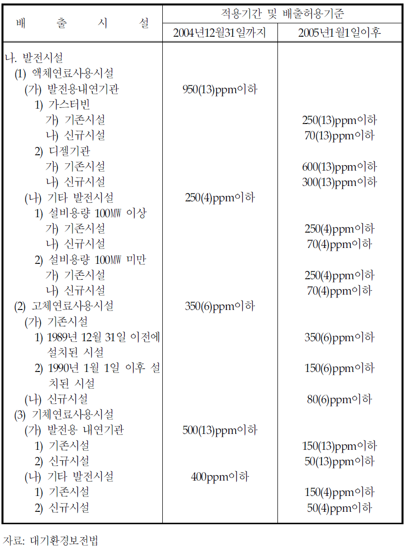 [보고서]사업장 질소산화물 저감기술의 평가 및 비용분석
