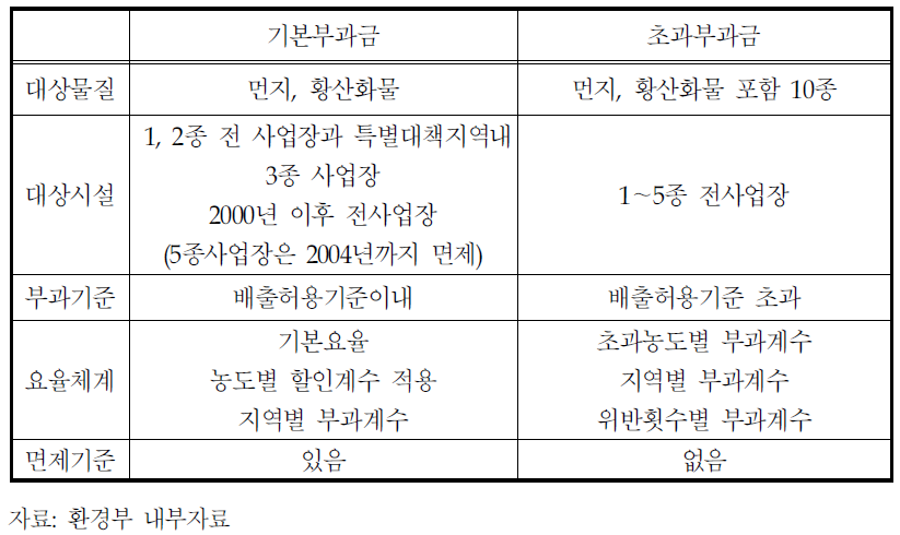 배출부과금제도의 개요