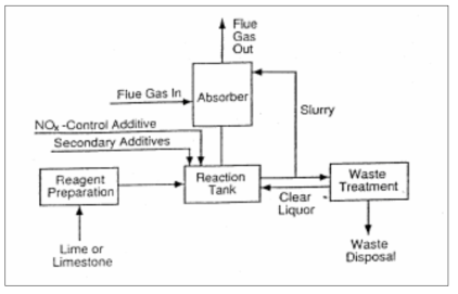 습식 동시처리 공정 (Wet FGD/metal chelate process)
