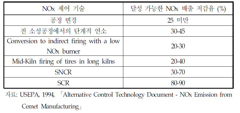 기술별 달성 가능한 NOx 저감율(시멘트산업)