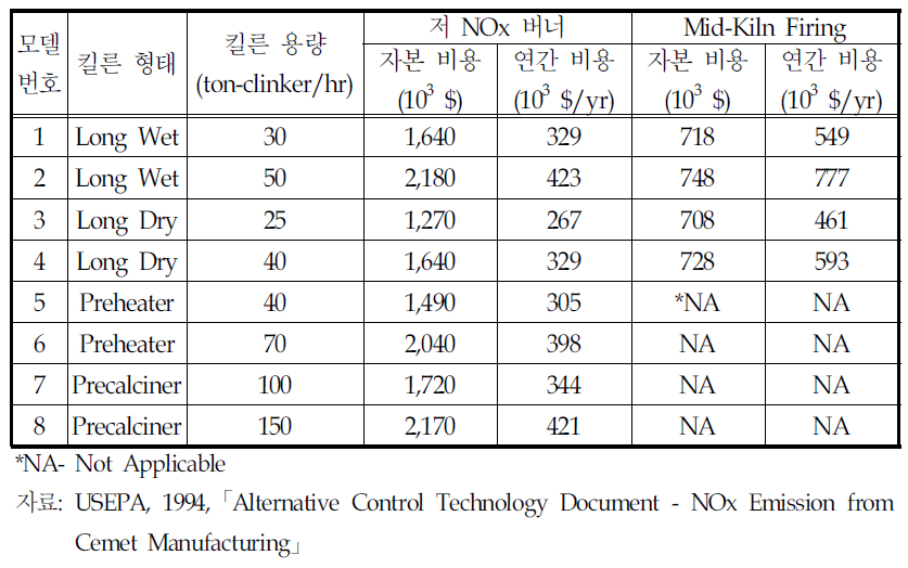 기술별 자본 및 연간 비용(1992$)