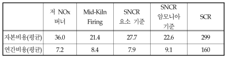 킬른의 단위생산규모당 기술별 비용비교(천$/ton-clinker/hr)