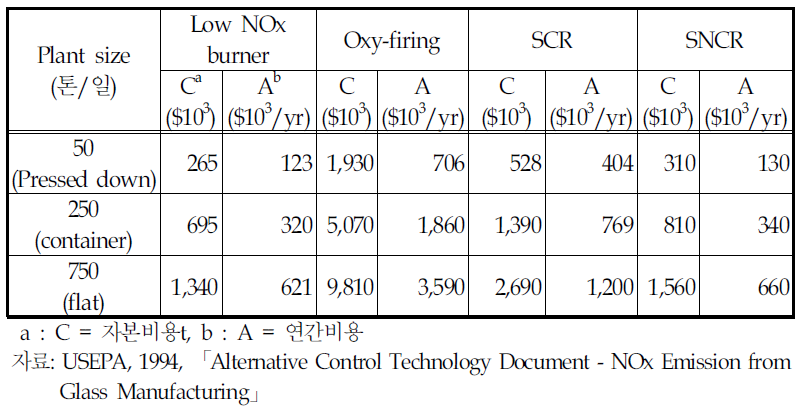 NOx 제어기술별 자본 및 운영 비용(1994$)