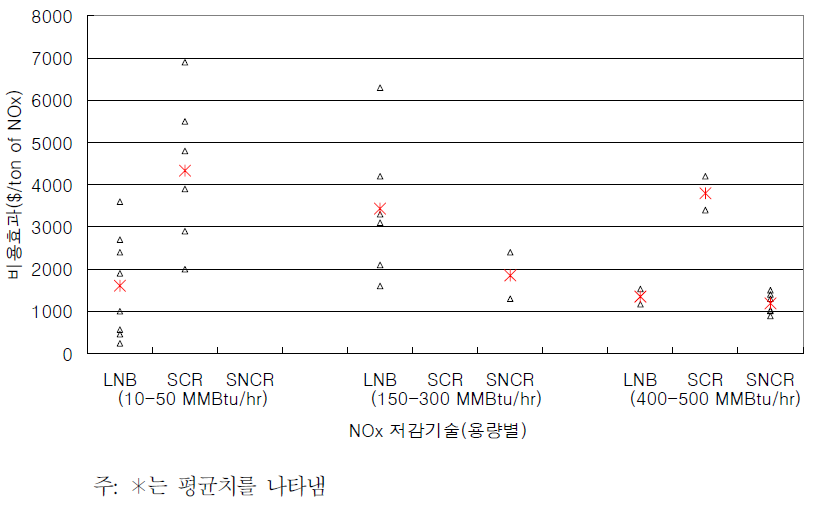 산업용 보일러 용량별 NOx 저감기술 비용효과