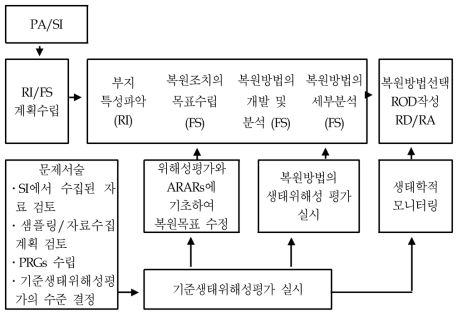 Superfund 복원과정에서의 생태위해성평가