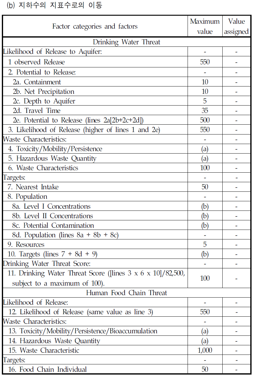 HRS 지침서에 적용되는 지표수의 이동경로 점수표 (계속)