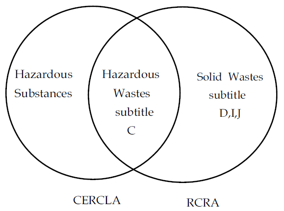 CERCLA와 RCRA 규제물질의 비교