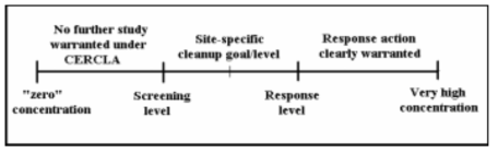 오염농도와 SSLs 자료: US EPA. 1996. 「Soil Screening Guidance」