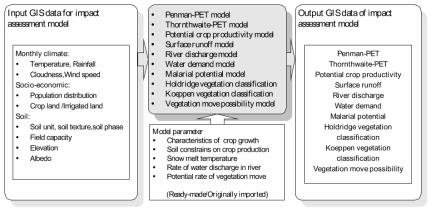 AIM/Impact(Korea) 모형의 영향 평가 모델들