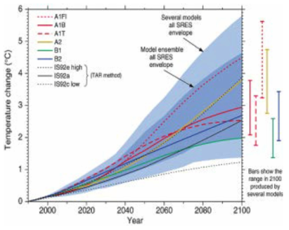 시나리오에 따른 1990년에서 2100년까지의 기온변화 자료 : IPCC. 2000. ｢Summary for Policymakers : Emission Scenarios｣, A Special Report of IPCC Working Group Ⅲ, p.10