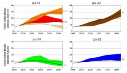 모든 배출원(에너지, 산업, 토지이용)으로부터 생산되는 지구의 CO2 연간 총배출량(GtC/yr)