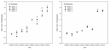 SRES A1(좌) A2(우) 시나리오의 시기별 지역평균 온도변화