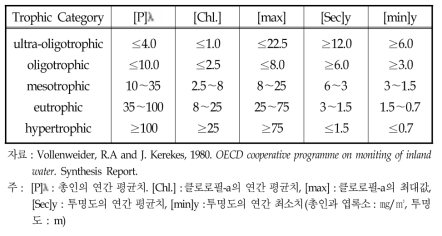 OECD가 제시한 총인, 엽록소-a량과 투명도에 의한 영양도의 판정