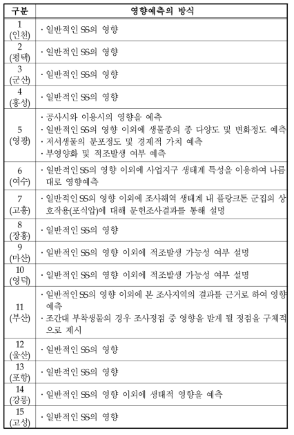 해양동 · 식물상 영향예측의 현황