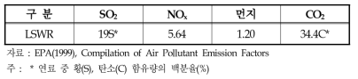 LSWR의 대기오염물질 배출계수