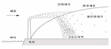 연기 침강