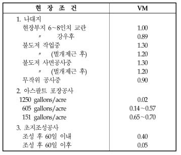 건설현장 토양침식인자 - VM