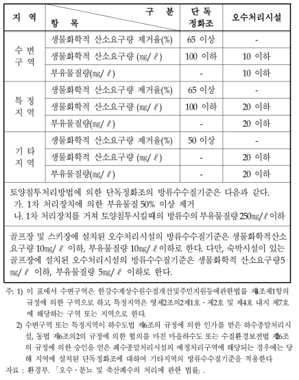 오수처리시설 및 단독 정화조의 방류수수질기준