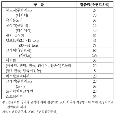 장비별 주연료에 대한 잡품비