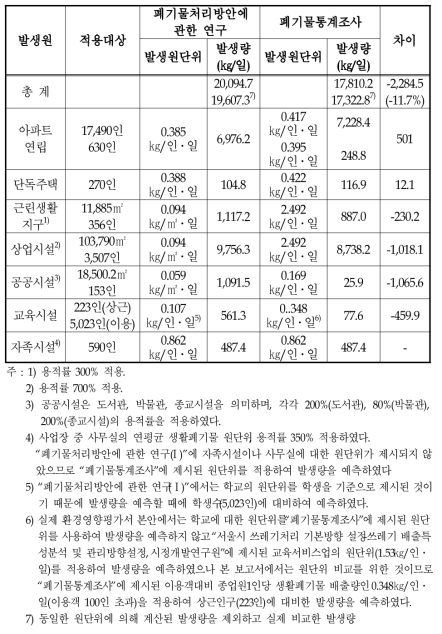 화성C 택지개발사업의 운영시 생활폐기물 발생량