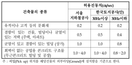 서울지하철공사 및 한국토지공사에서 제안한 발파진동 허용 기준치