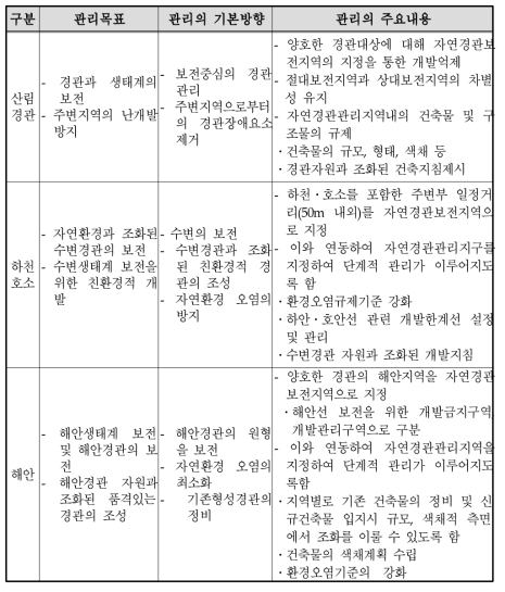 일반적 자연경관의 보전 및 관리방안