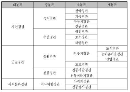 경관자원에 따른 경관분류