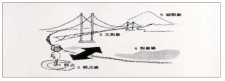 경관형성요소의 모델 자료: 배현미외 역, 1999, 경관계획의 기초와 실제, 대우출판사