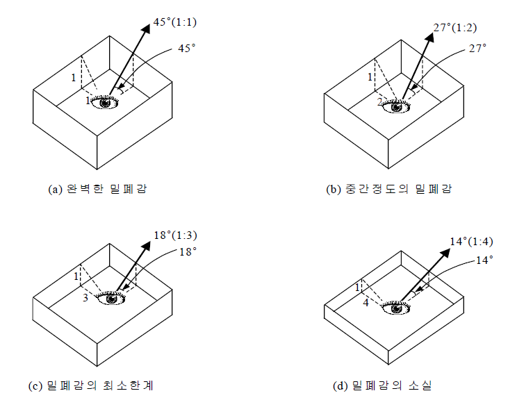 상향각 자료: 환경부, 2000、「경관영향평가기법개발에 관한 연구」, p.86