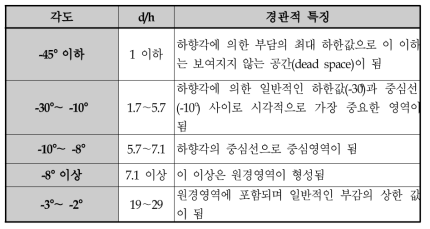 하향각에 따른 경관적 특징