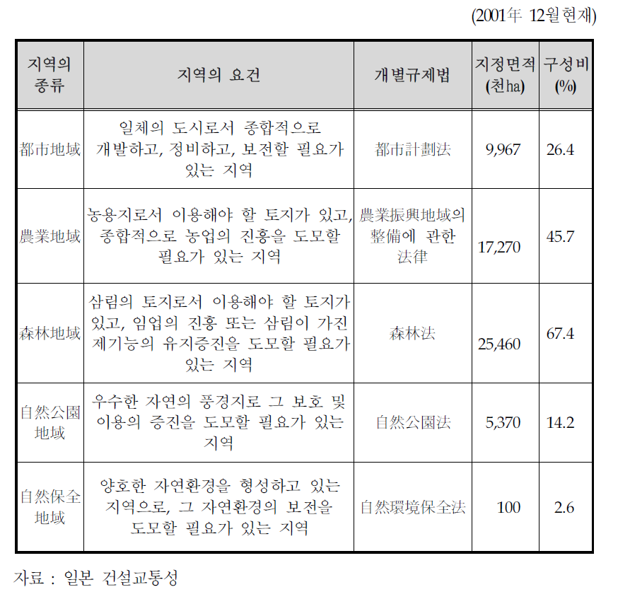 토지이용기본계획의 용도지역 구분 및 용도지역 지정상황