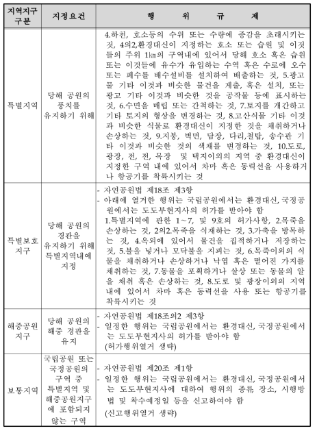 자연공원의 지역지구별 행위제한(계속)