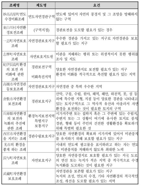 자연경관관련조례 작성사례(계속)