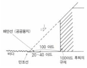 해안선의 정의 (重村力․平井秀-하와이의 개발정책 조사보고 오끼나와 개발청 1796년)