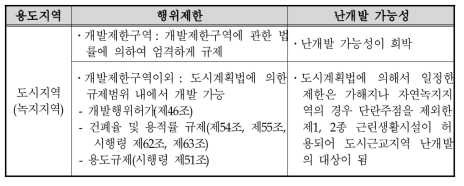 국토이용계획상 용도지역별 난개발 가능성