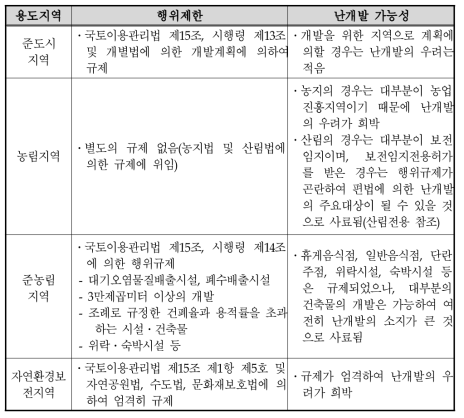 국토이용계획상 용도지역별 난개발 가능성(계속)