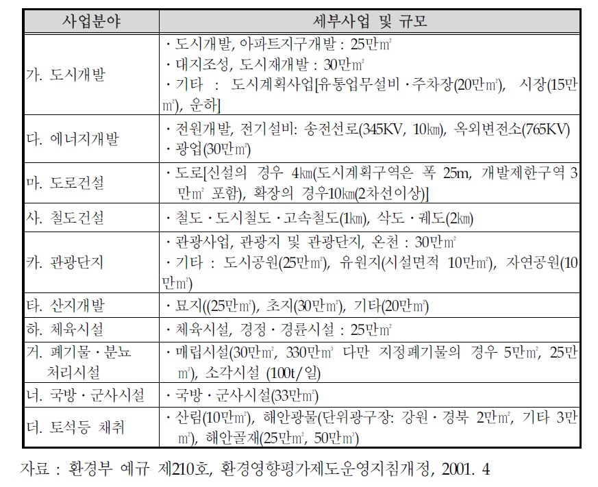 환경영향평가대상사업 중 경관평가가 필요한 사업