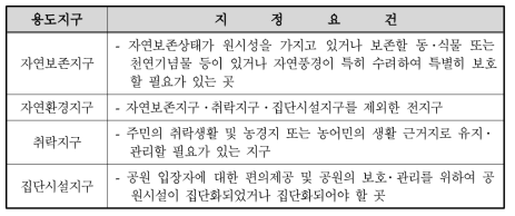 자연공원 용도지구구분