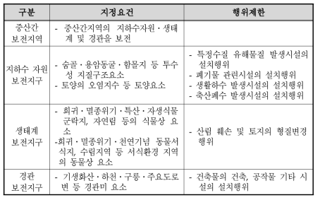 제주도개발특별법에 의한 환경 및 경관보전