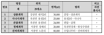 양평군의 자연경관보전지역의 지정사례