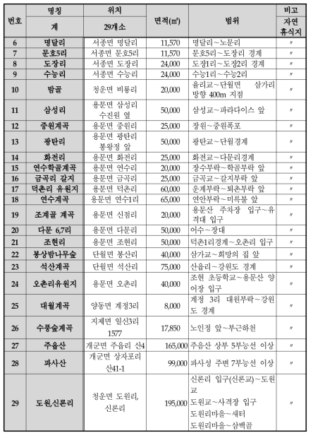 양평군의 자연경관보전지역의 지정사례(계속)