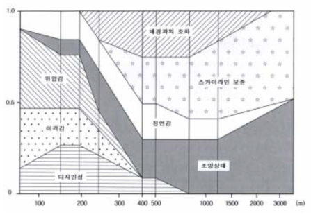 경관속성의 거리별 중요성 자료: 한국전력, 2002, 765kv 울진-신태백 송전선로 건설사업 환경영향평가서