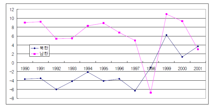 남북 경제성장 추이 비교 자료: 통계청, 한국은행, 전게서